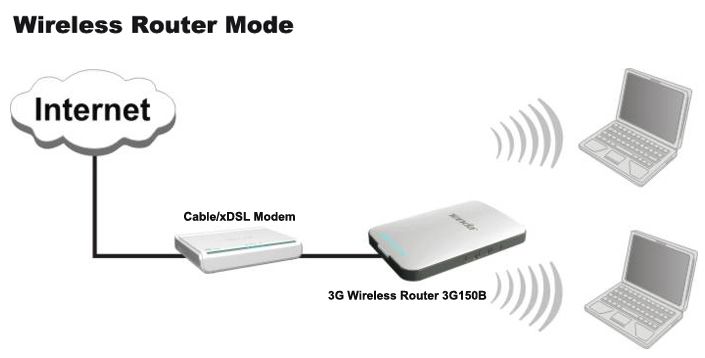   3G WiFi 802.11b/g/n Wireless Broadband Mobile Hotspot Router 150Mbps